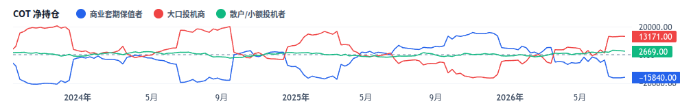 交易员持仓报告 净持仓概览图表